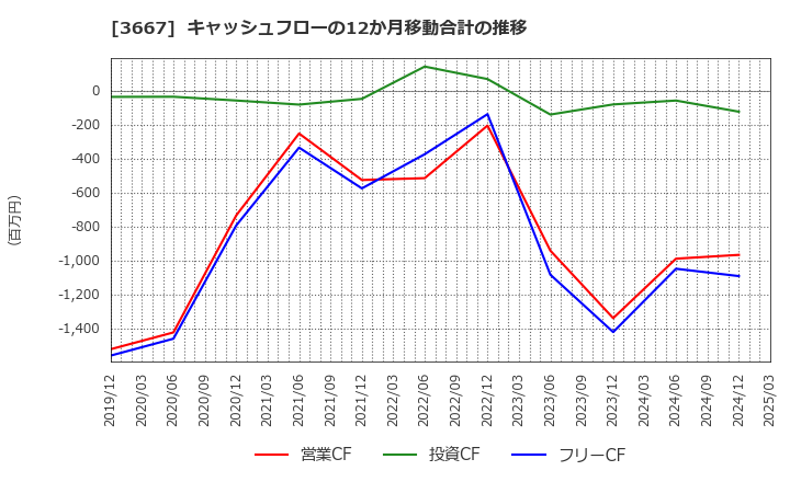3667 (株)ｅｎｉｓｈ: キャッシュフローの12か月移動合計の推移