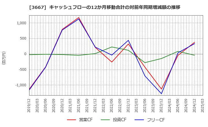 3667 (株)ｅｎｉｓｈ: キャッシュフローの12か月移動合計の対前年同期増減額の推移