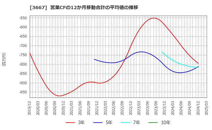 3667 (株)ｅｎｉｓｈ: 営業CFの12か月移動合計の平均値の推移