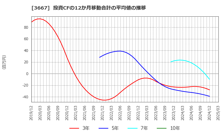 3667 (株)ｅｎｉｓｈ: 投資CFの12か月移動合計の平均値の推移