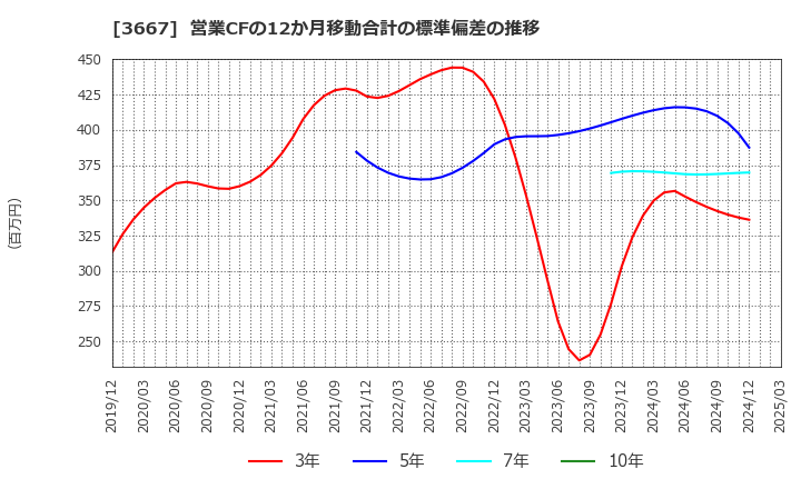 3667 (株)ｅｎｉｓｈ: 営業CFの12か月移動合計の標準偏差の推移