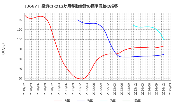 3667 (株)ｅｎｉｓｈ: 投資CFの12か月移動合計の標準偏差の推移