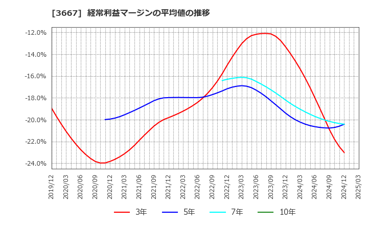 3667 (株)ｅｎｉｓｈ: 経常利益マージンの平均値の推移