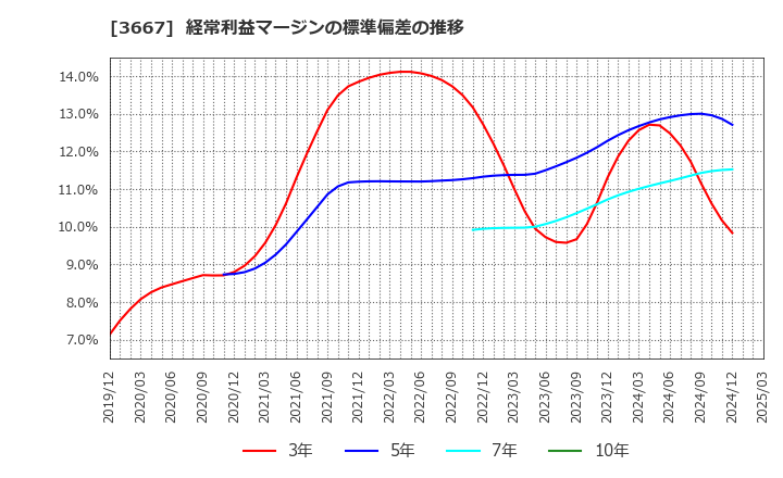 3667 (株)ｅｎｉｓｈ: 経常利益マージンの標準偏差の推移