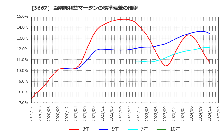 3667 (株)ｅｎｉｓｈ: 当期純利益マージンの標準偏差の推移