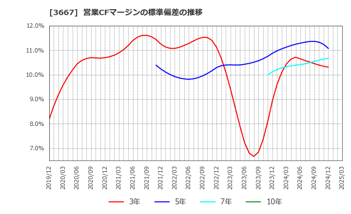 3667 (株)ｅｎｉｓｈ: 営業CFマージンの標準偏差の推移
