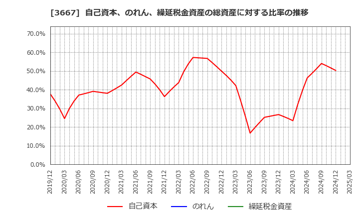 3667 (株)ｅｎｉｓｈ: 自己資本、のれん、繰延税金資産の総資産に対する比率の推移