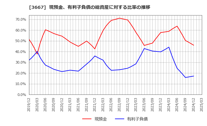 3667 (株)ｅｎｉｓｈ: 現預金、有利子負債の総資産に対する比率の推移