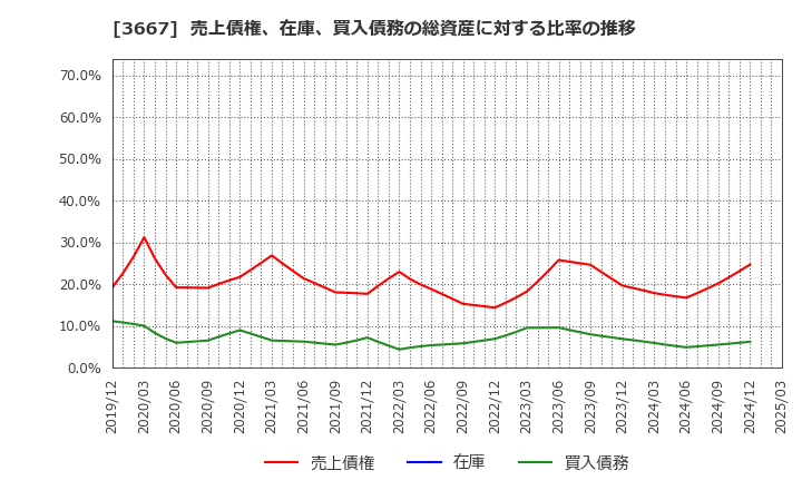3667 (株)ｅｎｉｓｈ: 売上債権、在庫、買入債務の総資産に対する比率の推移