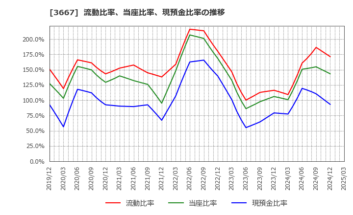 3667 (株)ｅｎｉｓｈ: 流動比率、当座比率、現預金比率の推移
