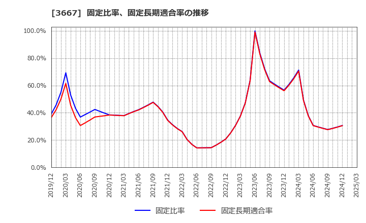 3667 (株)ｅｎｉｓｈ: 固定比率、固定長期適合率の推移
