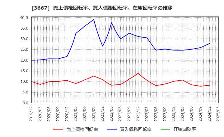 3667 (株)ｅｎｉｓｈ: 売上債権回転率、買入債務回転率、在庫回転率の推移