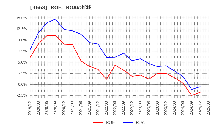 3668 (株)コロプラ: ROE、ROAの推移