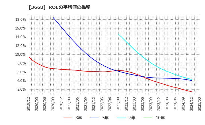 3668 (株)コロプラ: ROEの平均値の推移