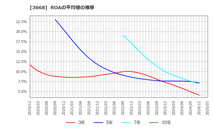 3668 (株)コロプラ: ROAの平均値の推移