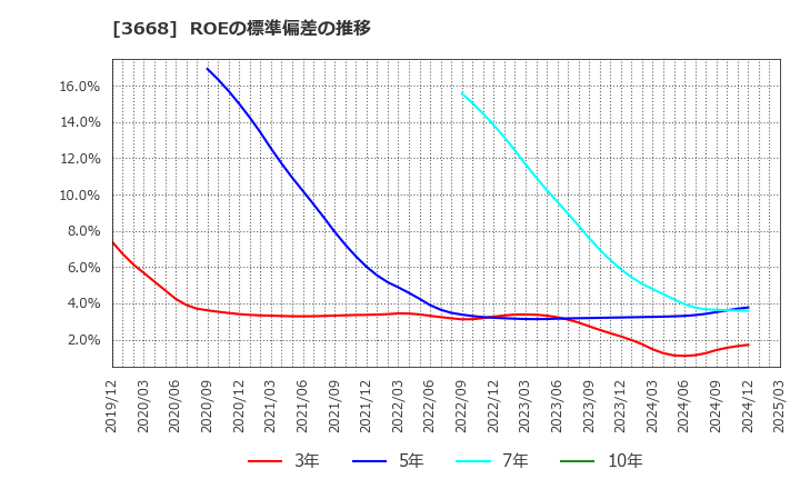 3668 (株)コロプラ: ROEの標準偏差の推移