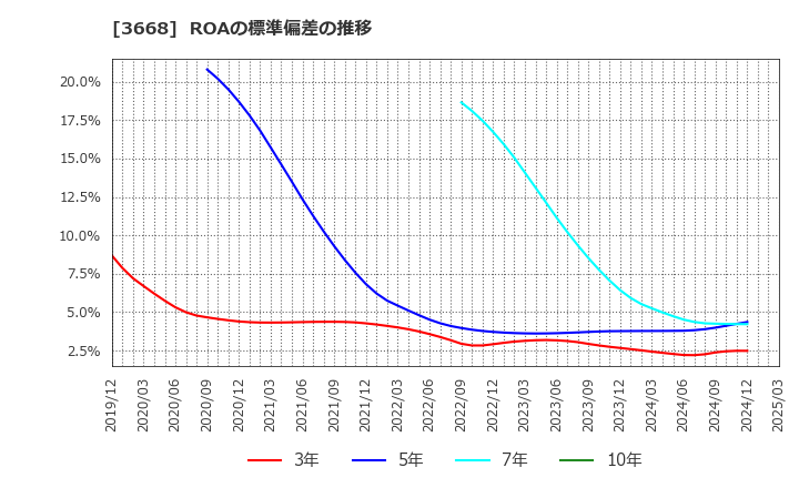 3668 (株)コロプラ: ROAの標準偏差の推移