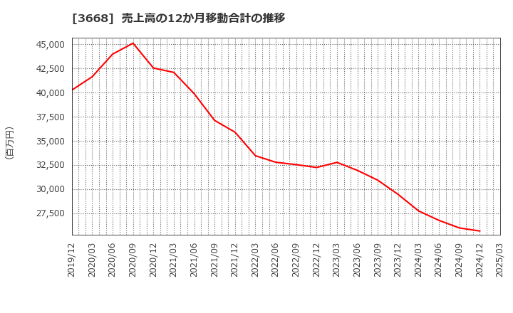 3668 (株)コロプラ: 売上高の12か月移動合計の推移