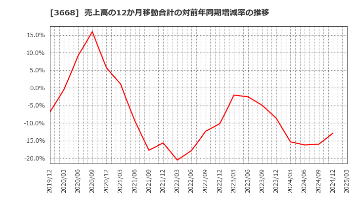3668 (株)コロプラ: 売上高の12か月移動合計の対前年同期増減率の推移