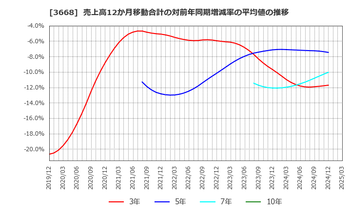 3668 (株)コロプラ: 売上高12か月移動合計の対前年同期増減率の平均値の推移