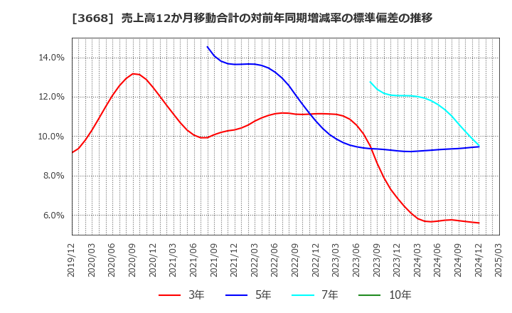 3668 (株)コロプラ: 売上高12か月移動合計の対前年同期増減率の標準偏差の推移