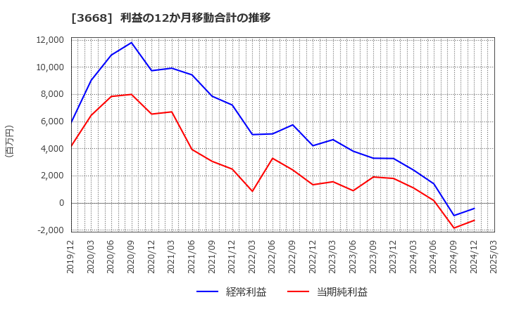 3668 (株)コロプラ: 利益の12か月移動合計の推移