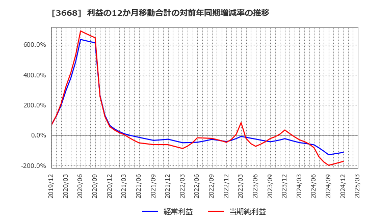 3668 (株)コロプラ: 利益の12か月移動合計の対前年同期増減率の推移