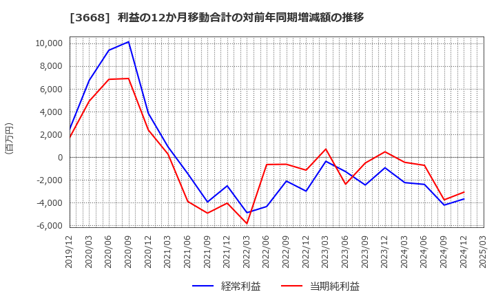 3668 (株)コロプラ: 利益の12か月移動合計の対前年同期増減額の推移