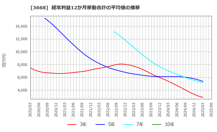 3668 (株)コロプラ: 経常利益12か月移動合計の平均値の推移