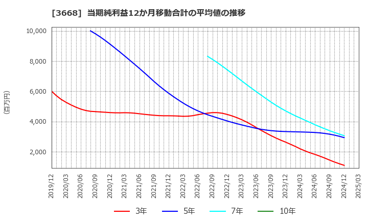 3668 (株)コロプラ: 当期純利益12か月移動合計の平均値の推移