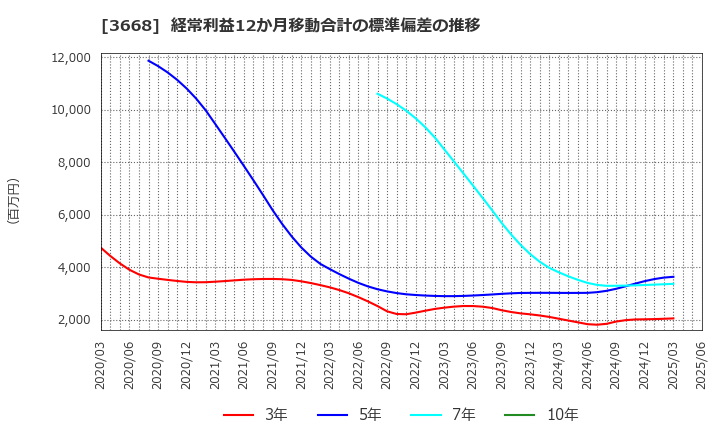 3668 (株)コロプラ: 経常利益12か月移動合計の標準偏差の推移