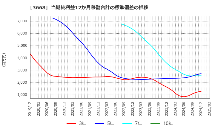 3668 (株)コロプラ: 当期純利益12か月移動合計の標準偏差の推移
