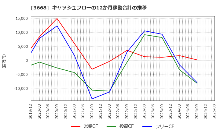 3668 (株)コロプラ: キャッシュフローの12か月移動合計の推移