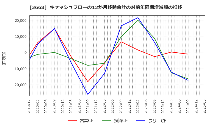 3668 (株)コロプラ: キャッシュフローの12か月移動合計の対前年同期増減額の推移