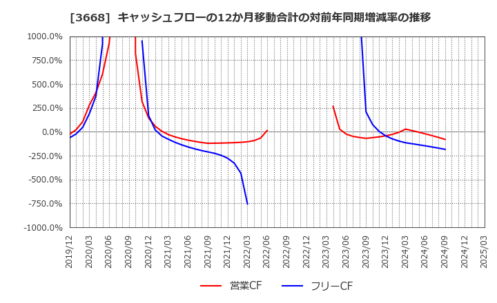 3668 (株)コロプラ: キャッシュフローの12か月移動合計の対前年同期増減率の推移