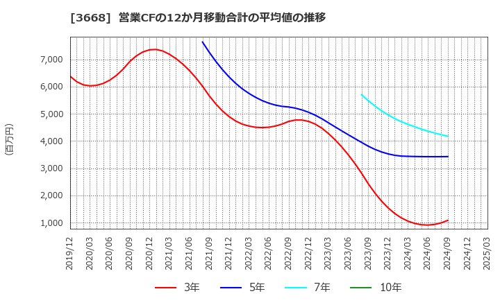 3668 (株)コロプラ: 営業CFの12か月移動合計の平均値の推移