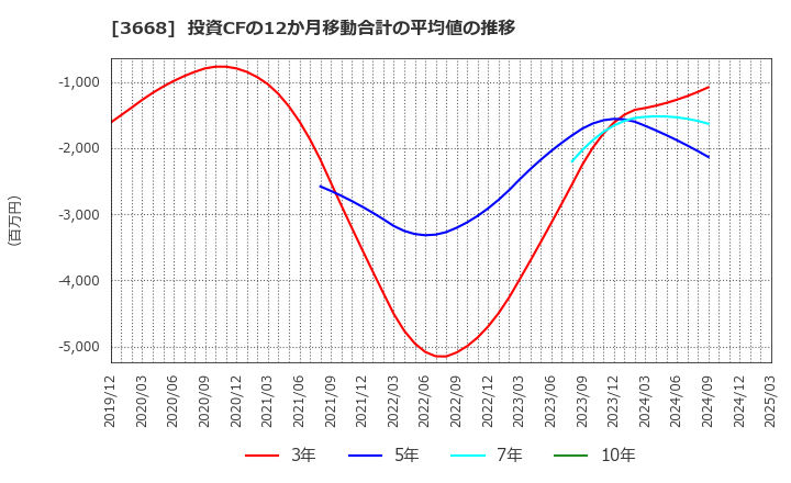 3668 (株)コロプラ: 投資CFの12か月移動合計の平均値の推移