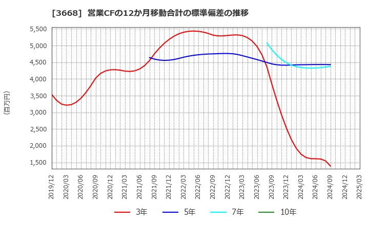 3668 (株)コロプラ: 営業CFの12か月移動合計の標準偏差の推移