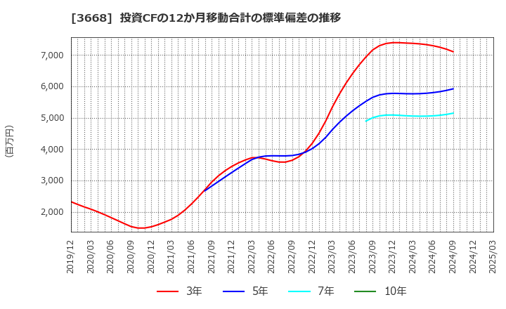 3668 (株)コロプラ: 投資CFの12か月移動合計の標準偏差の推移