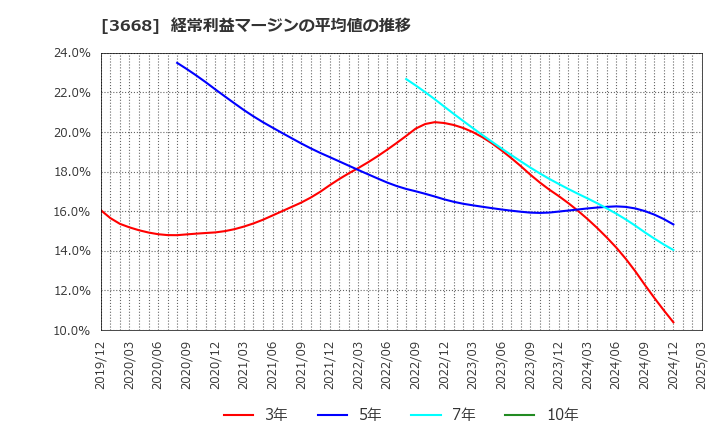 3668 (株)コロプラ: 経常利益マージンの平均値の推移