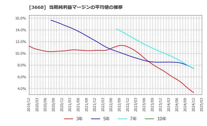 3668 (株)コロプラ: 当期純利益マージンの平均値の推移