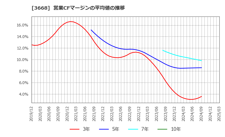 3668 (株)コロプラ: 営業CFマージンの平均値の推移