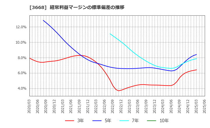 3668 (株)コロプラ: 経常利益マージンの標準偏差の推移