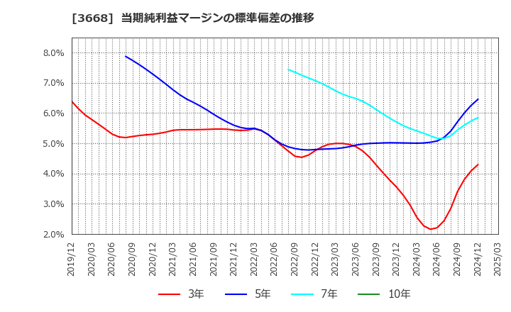 3668 (株)コロプラ: 当期純利益マージンの標準偏差の推移