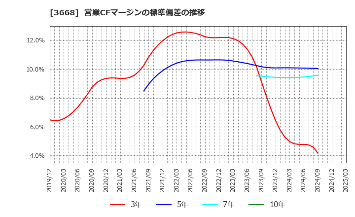 3668 (株)コロプラ: 営業CFマージンの標準偏差の推移
