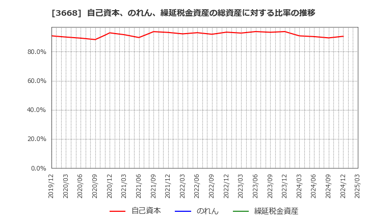 3668 (株)コロプラ: 自己資本、のれん、繰延税金資産の総資産に対する比率の推移