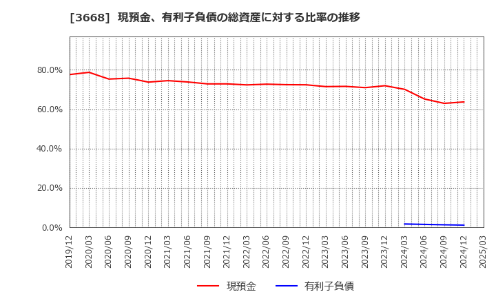 3668 (株)コロプラ: 現預金、有利子負債の総資産に対する比率の推移