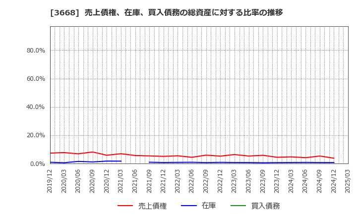 3668 (株)コロプラ: 売上債権、在庫、買入債務の総資産に対する比率の推移