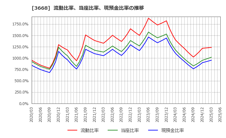 3668 (株)コロプラ: 流動比率、当座比率、現預金比率の推移