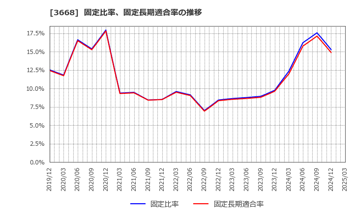 3668 (株)コロプラ: 固定比率、固定長期適合率の推移